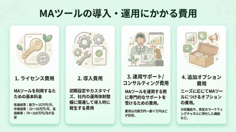 MAツールの導入・運用にかかる4つの費用