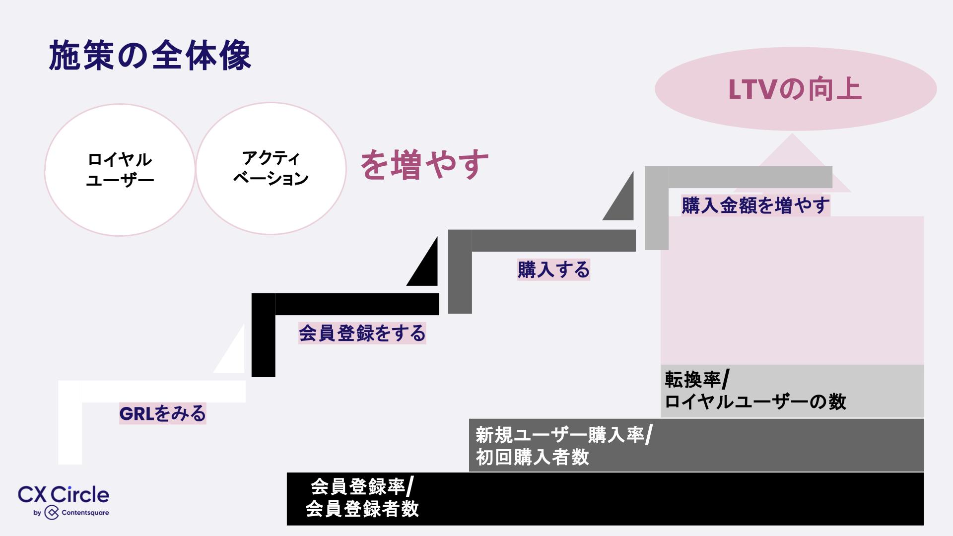 GRLにおける顧客体験の最大化に向けた施策の全体像