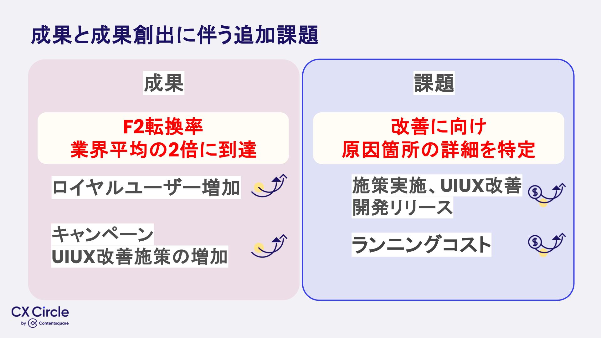 グロースマーケティングにおける成果と成果創出に伴う追加課題【GRL】