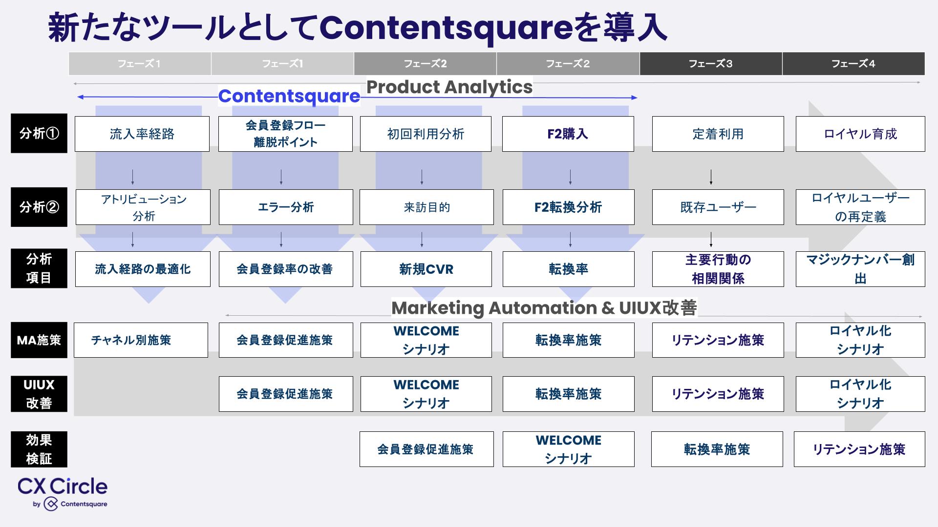 グロースマーケティングの実行に向けたContentsquareの導入【GRL】