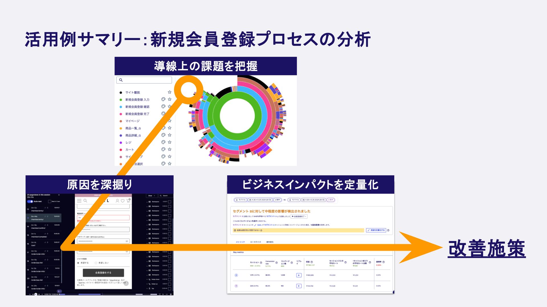 【Contentsquare活用事例】新規会員登録プロセスにおける活用サマリー