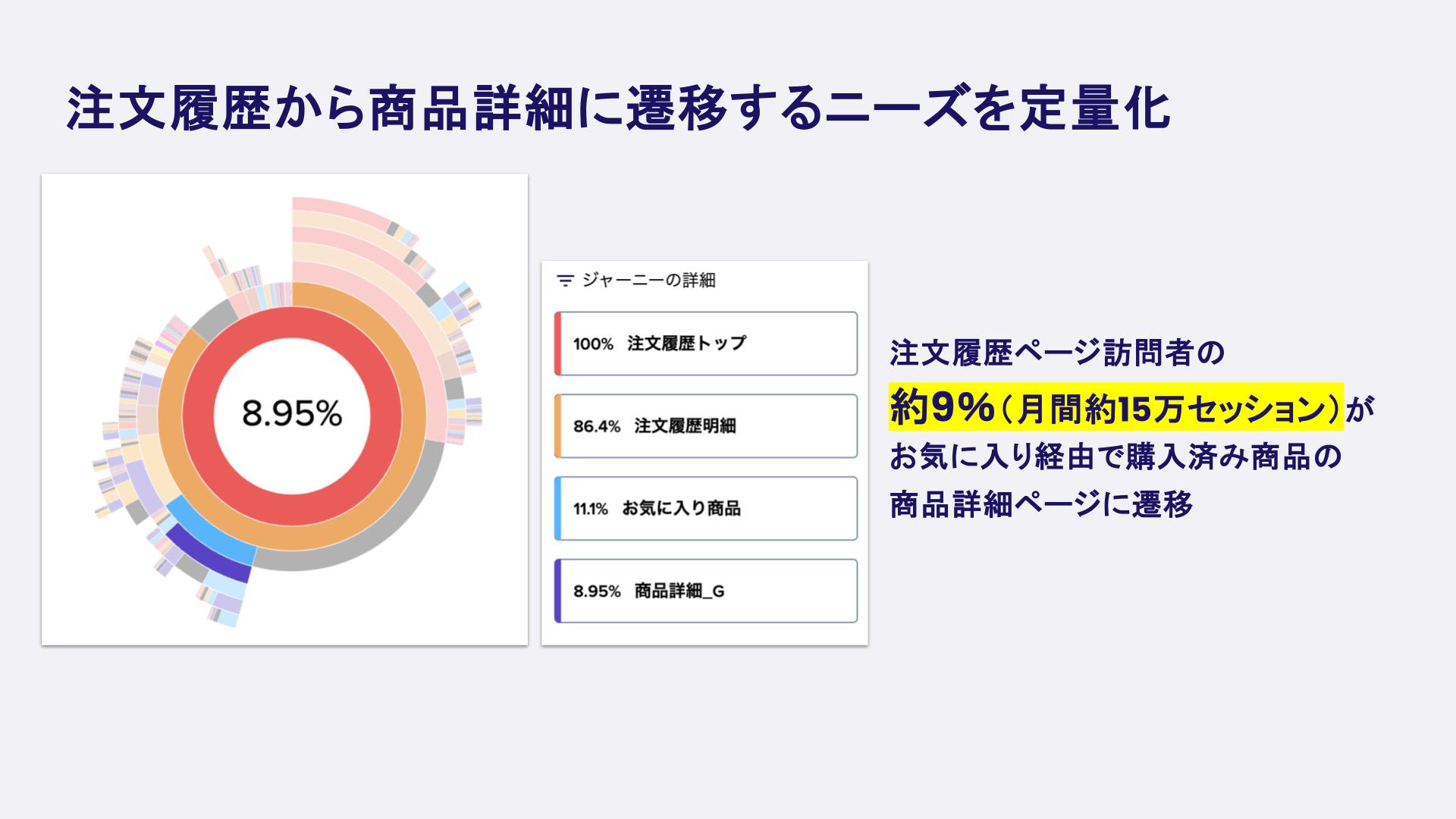 【Contentsquare活用事例】注文履歴から商品詳細に遷移するニーズの定量化
