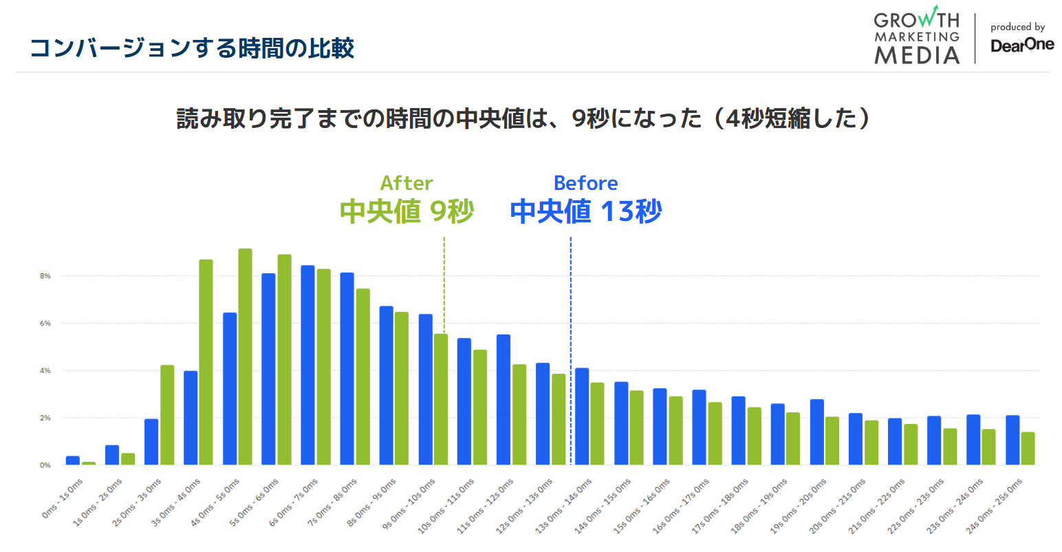 Amplitudeコンバージョンする時間の比較