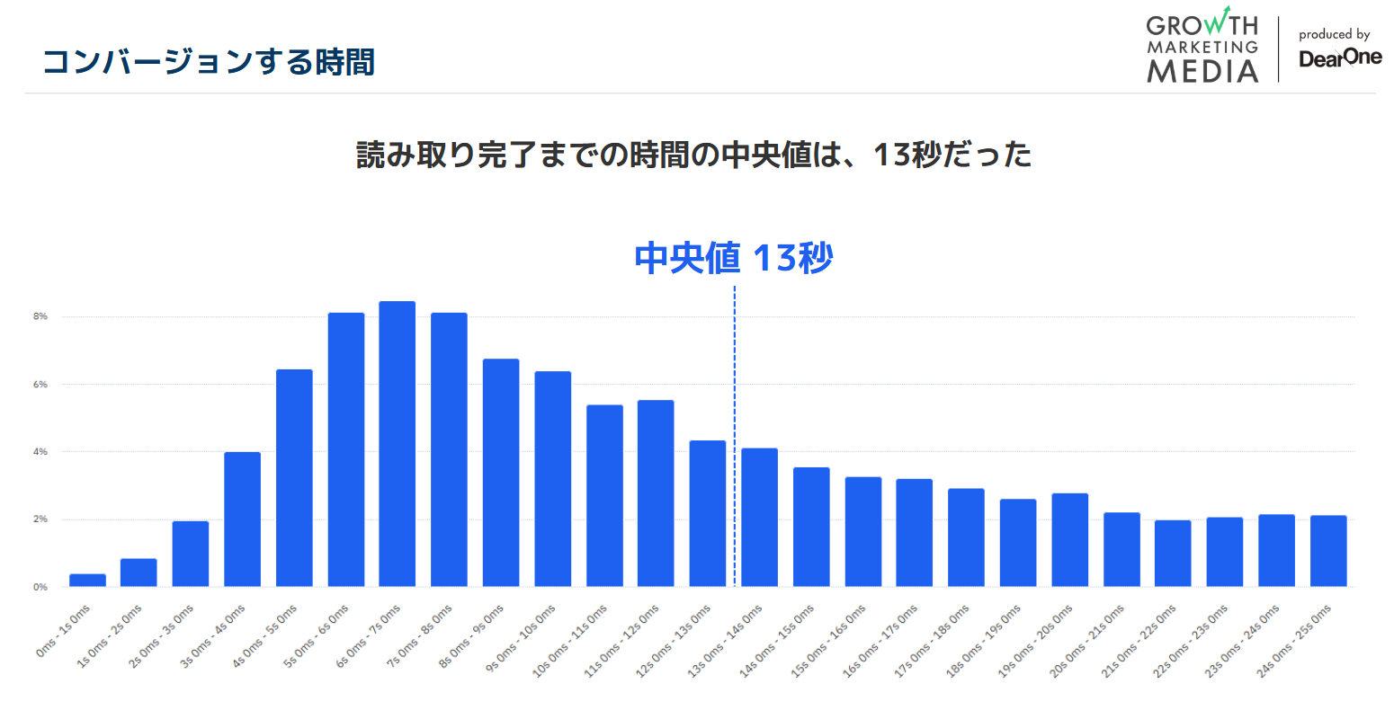 Amplitudeコンバージョンする時間