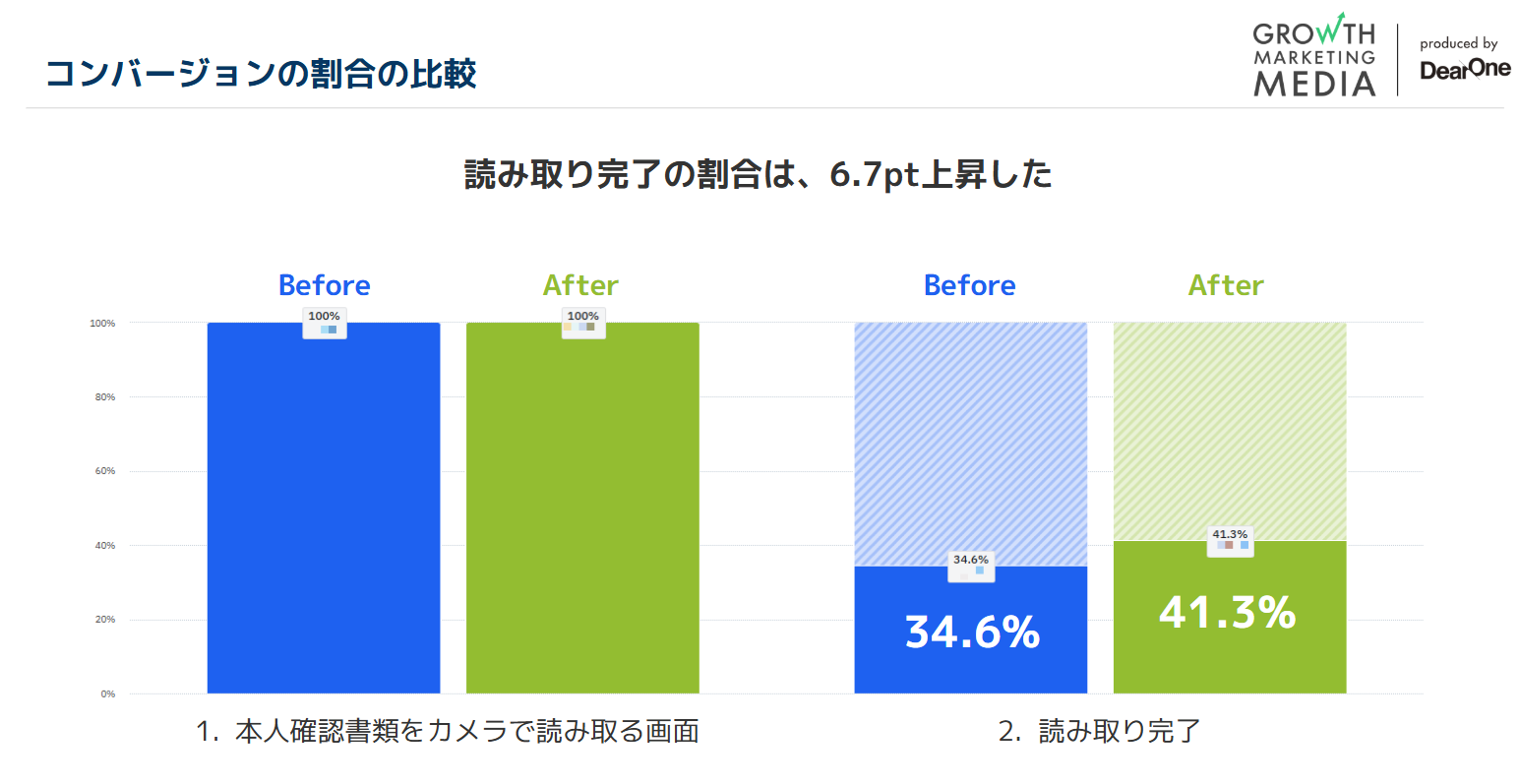 Amplitudeコンバージョン割合の比較