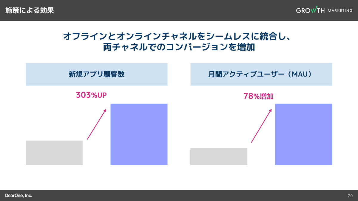 ハイパー・パーソナライゼーションの施策効果(セブン・イレブン様)