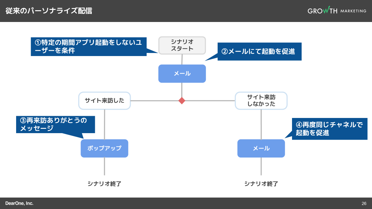 ハイパー・パーソナライゼーションの施策イメージ(休眠顧客の活性化を目的とした配信)従来型パーソナライズ配信の場合