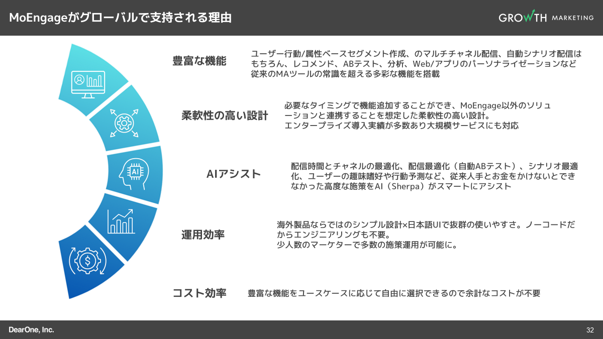 MoEngageがグローバルで支持される理由