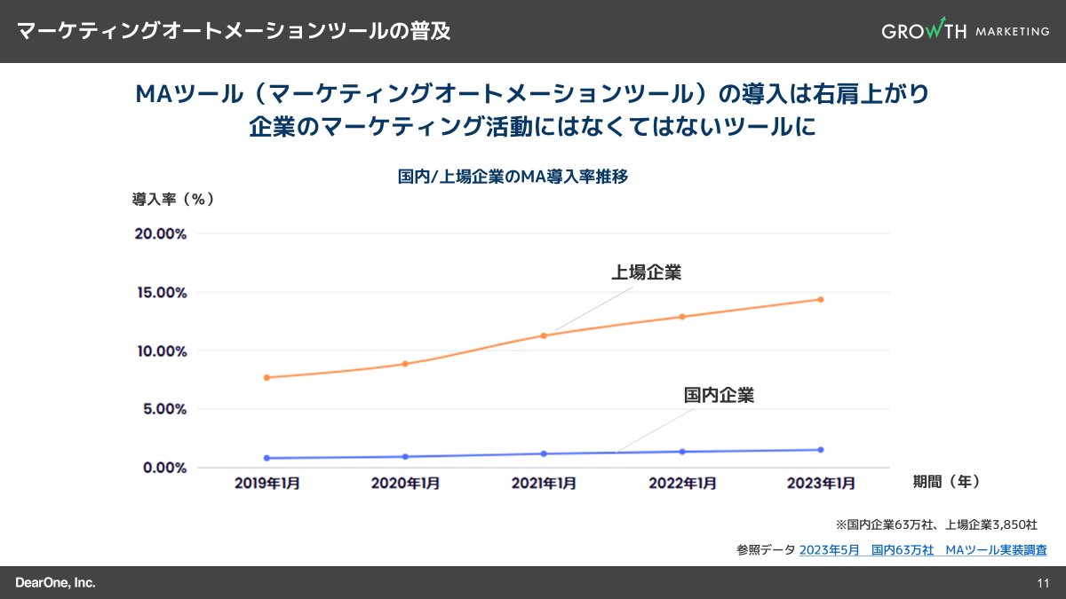 マーケティングオートメーション(MA)ツールの普及率