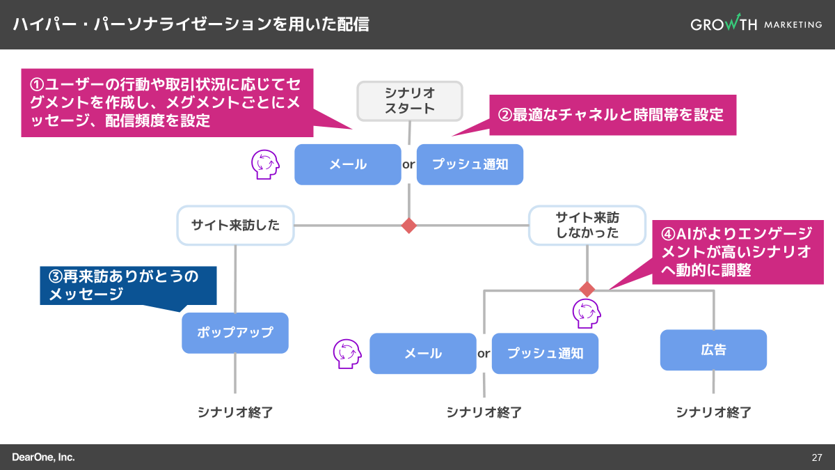 ハイパー・パーソナライゼーションの施策イメージ(休眠顧客の活性化を目的とした配信)ハイパー・パーソナライゼーションを用いた配信の場合