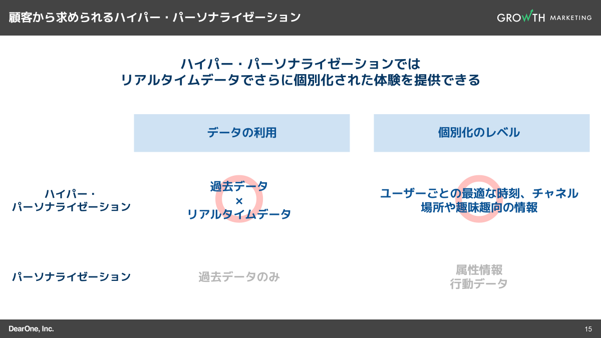 ハイパー・パーソナライゼーションと従来型パーソナライゼーションの違い
