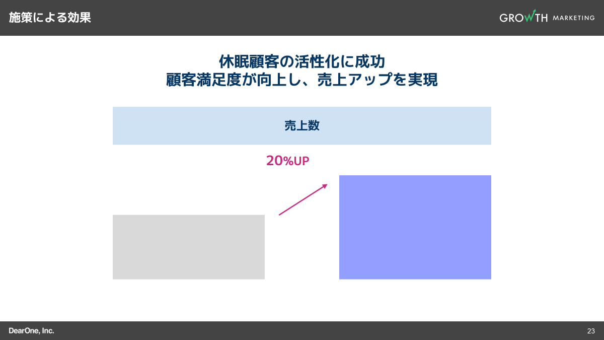 ハイパー・パーソナライゼーションの施策効果(ドミノピザ様)