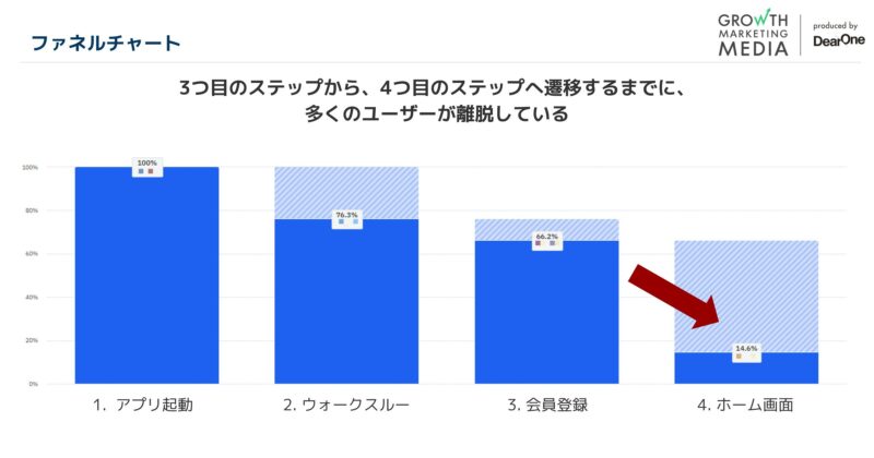 Amplitude　ファネル分析