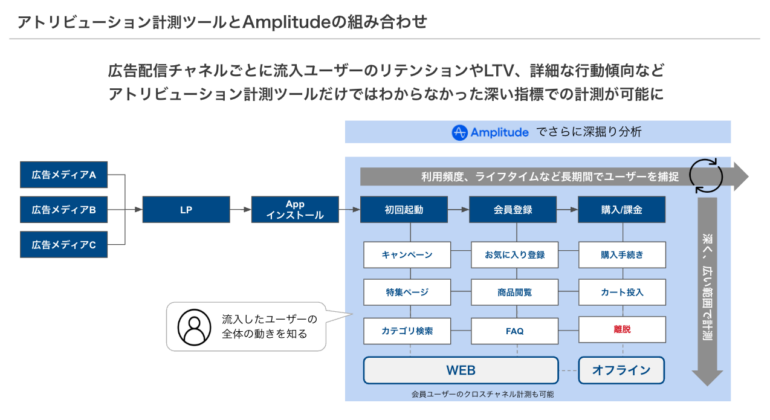 アトリビューション計測ツールとAmplitudeの組み合わせ