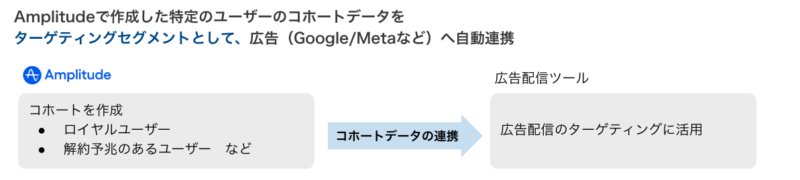 Amplitudeのコホートを広告メディアへ連携