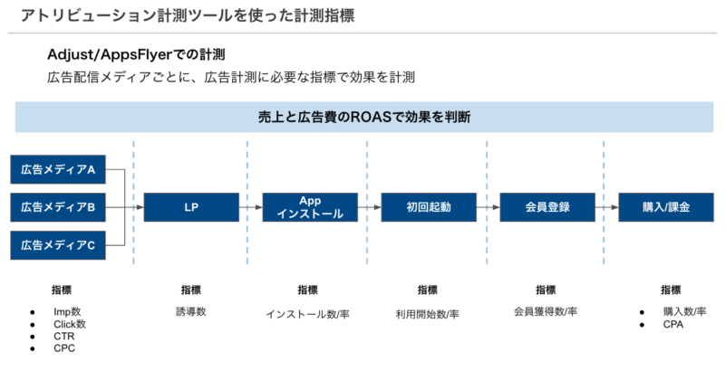  アトリビューション計測ツールを使った計測指標