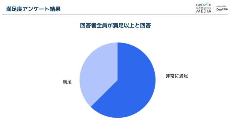 開催後アンケート結果 - 回答者全員が満足以上