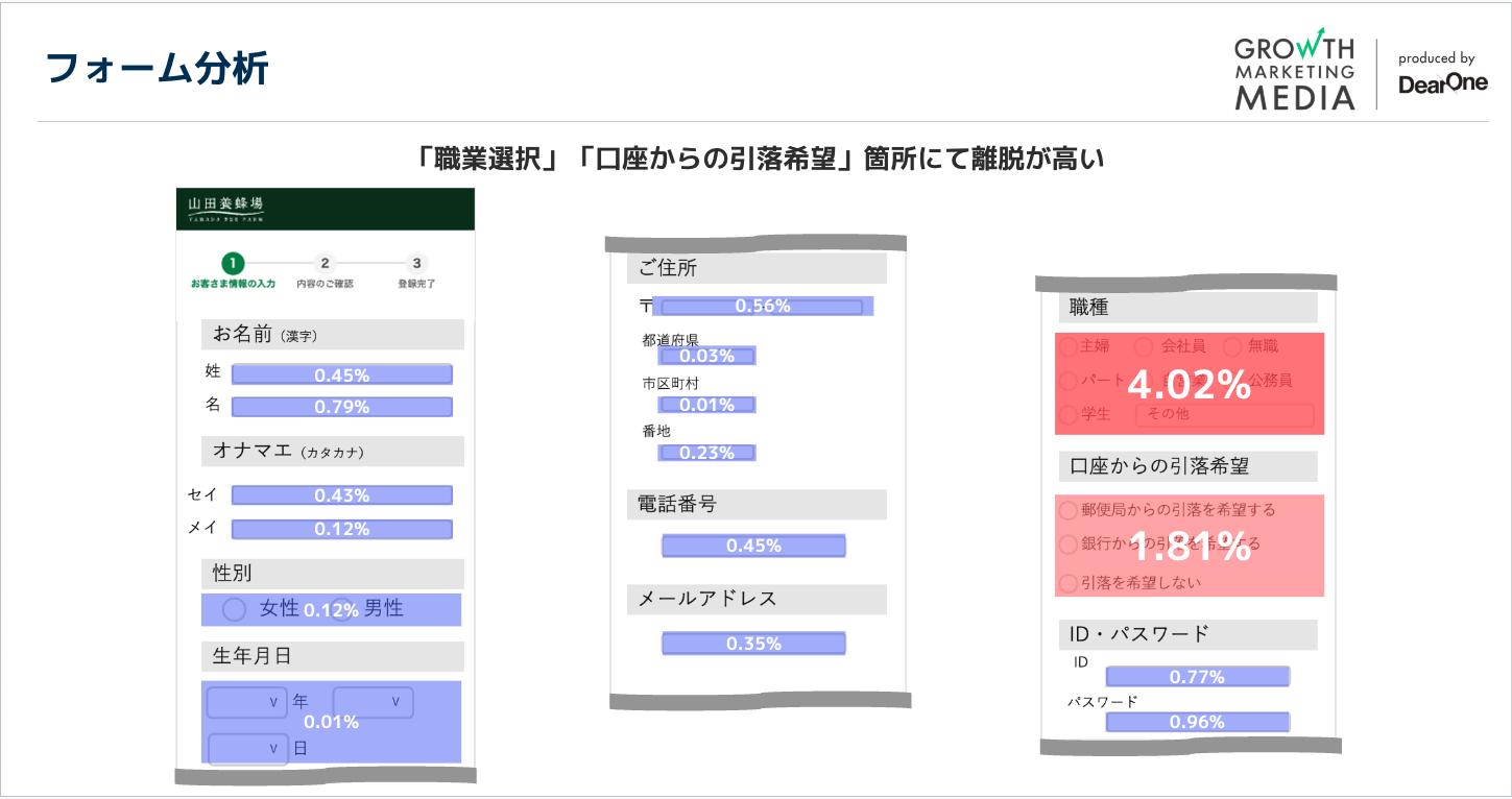 新規会員登録率が4%向上:会員登録入力フォームの改善1