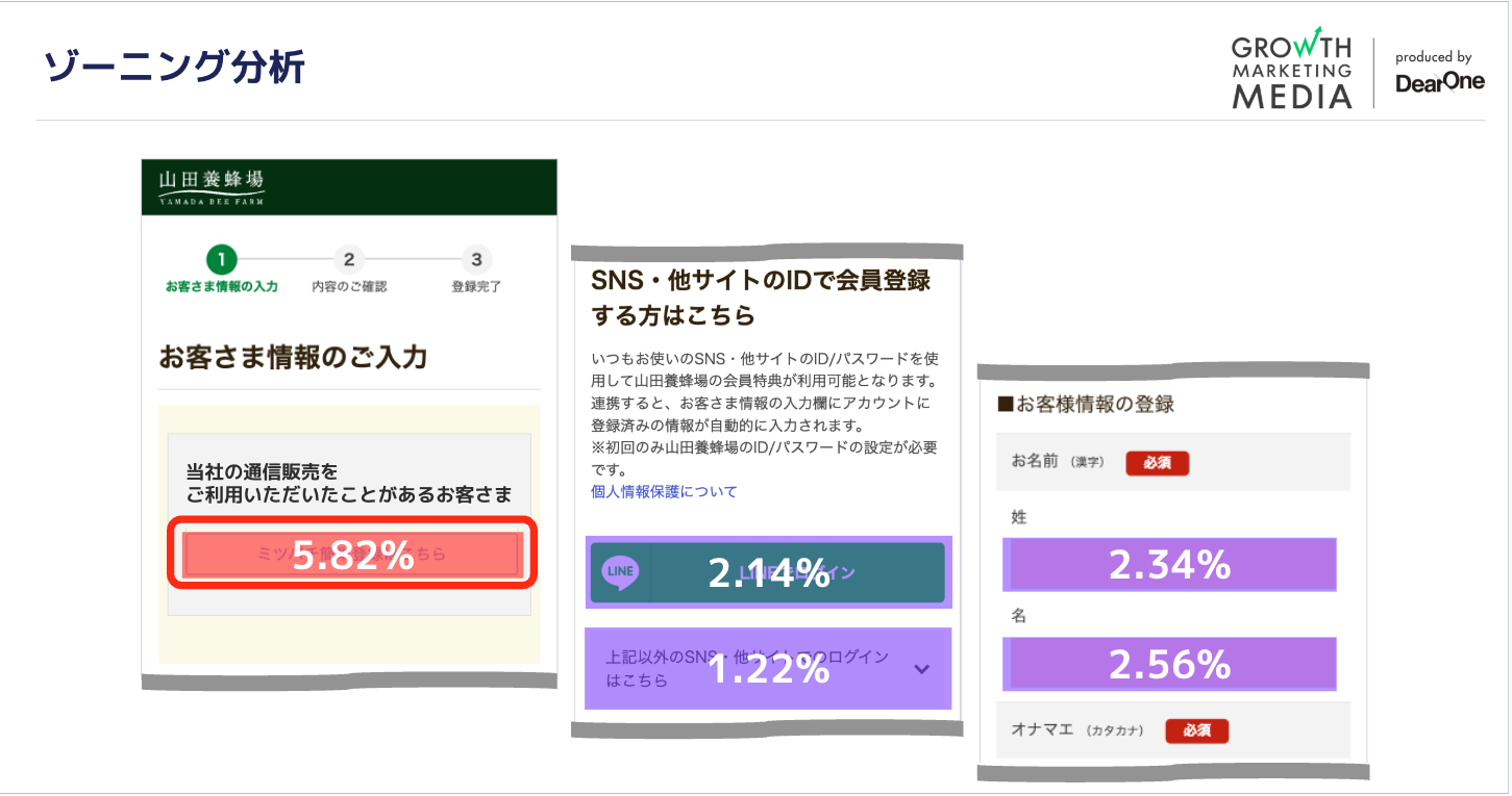 新規会員登録率が3.7%向上:会員登録入力フォームの改善(ミツバチ簡単登録)1