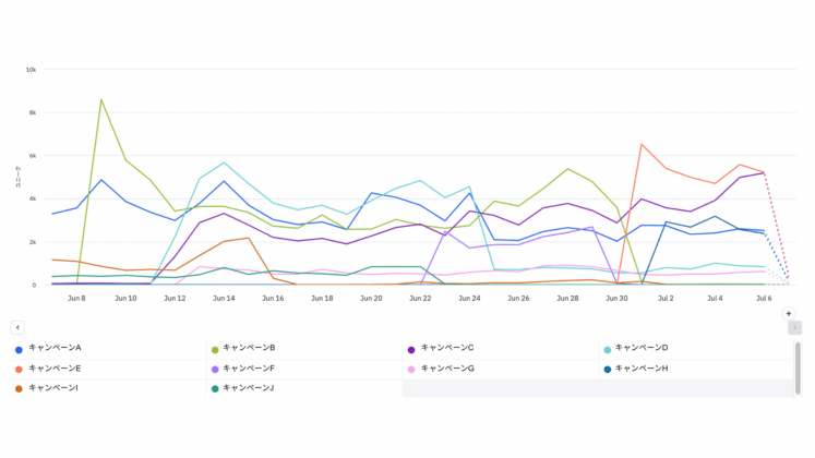 キャンペーン別のインプレッション数・日次推移