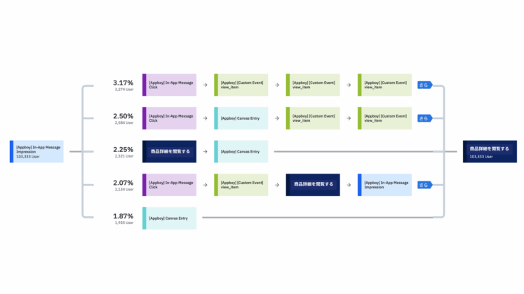 例4|コンバージョンor離脱したユーザーの詳細なジャーニーの可視化