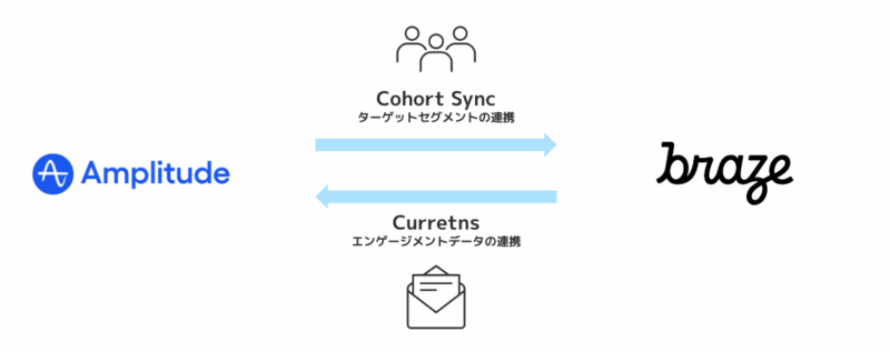Amplitude×Brazeのデータ連携