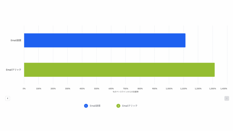 全ユーザー」に対する、施策接触ユーザーのCVRの改善率