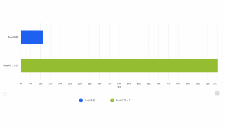 全ユーザー」に対する、施策接触ユーザーのCVRの、統計的有意差(信頼度)