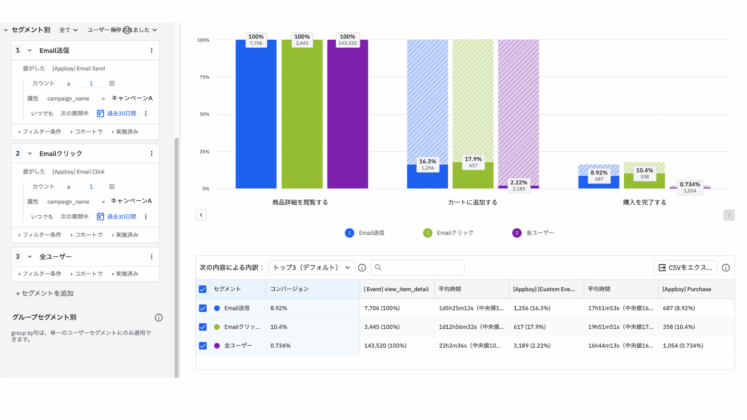 3つのセグメントの購入CVR比較