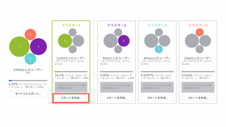 行動傾向に基づくクラスタリングからのコホート作成