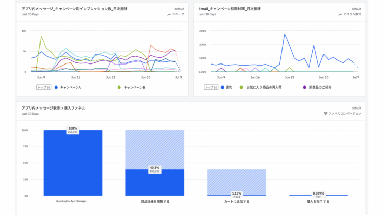 キャンペーンの定点観測ダッシュボードの作成