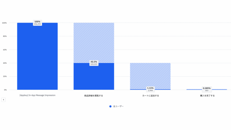 ファネル(アプリ内メッセージ接触 > 商品詳細を閲覧する > カートに追加する > 購入を完了する)CVRの可視化・離脱ポイントの確認