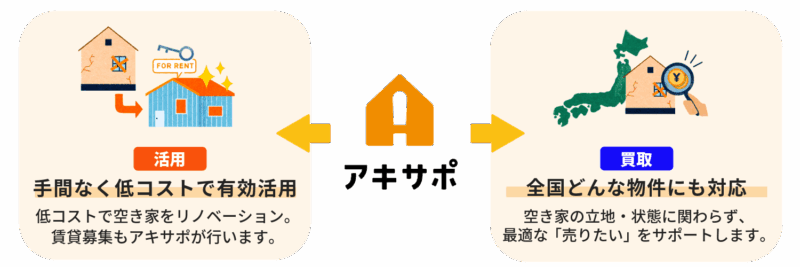 空き家解決サービス「アキサポ」