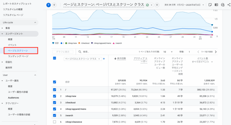 閲覧数の多いページや滞在時間GA4