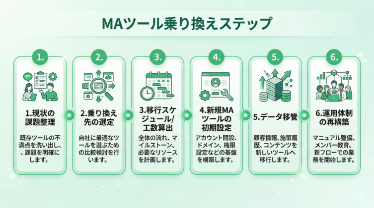 MAツール乗り換えステップ