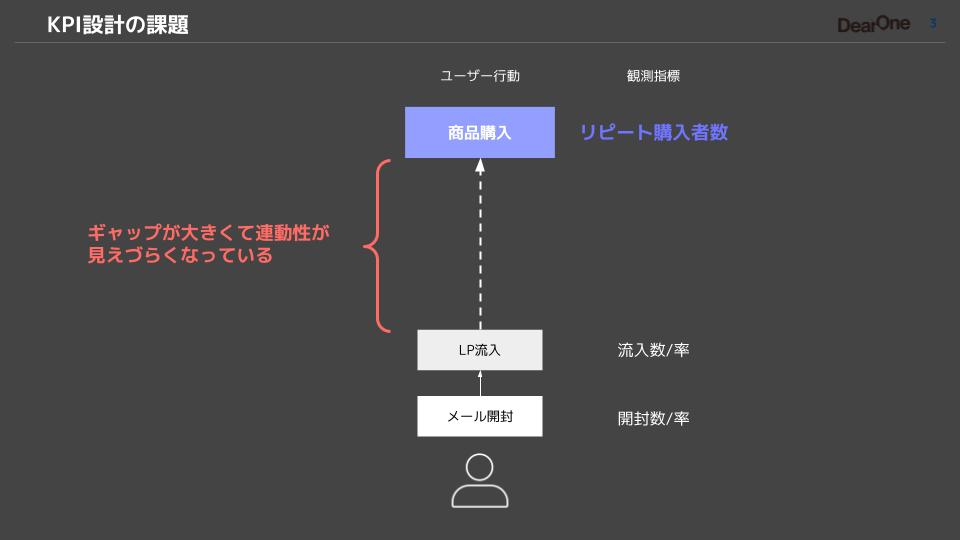 KPI設計の課題について　KGIとKPIが離れていて連動性が見えづらい様子