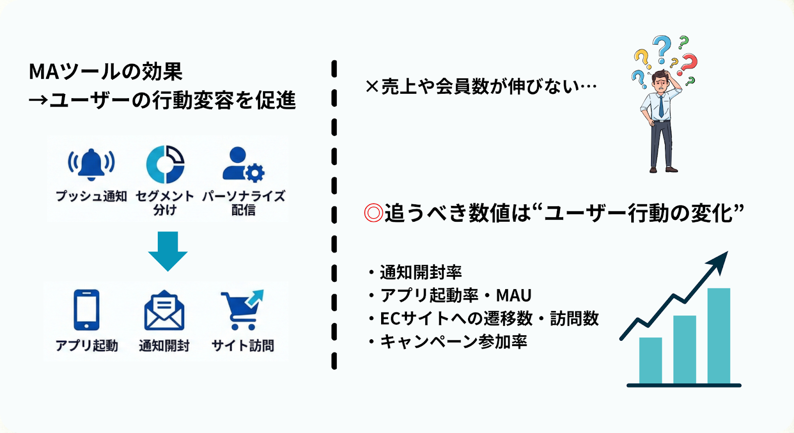 MAツールの効果測定についての図解。MAツールの主な効果は「ユーザーの行動変容を促進すること」であるため、通知開封率やMAUなど、ユーザー行動の変化を追うことが重要。