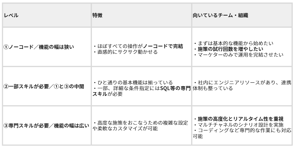 MAツールの機能性を3段階に分けて整理。ノーコードタイプは専門スキルが不要で操作が簡単な分、木野の幅は狭い。一方で機能性が高くなるほど、SQLなど専門スキルが必要となる。
