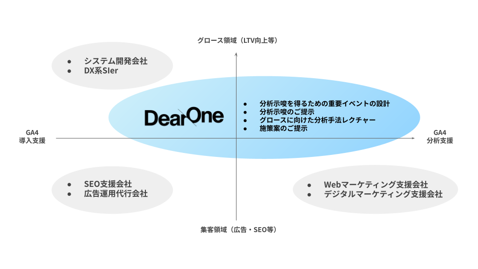 DearOneが提供する
GA4分析支援サービス